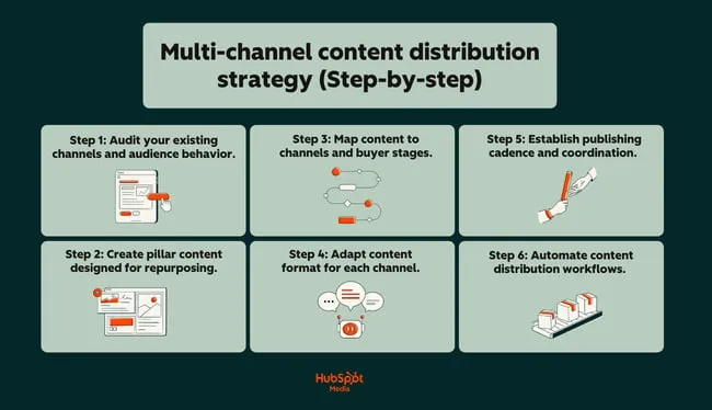 a hubspot-branded graphic outlining and explaining a step-by-step framework for multi-channel content distribution