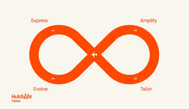 a hubspot-branded image highlighting the four stages of loop marketing